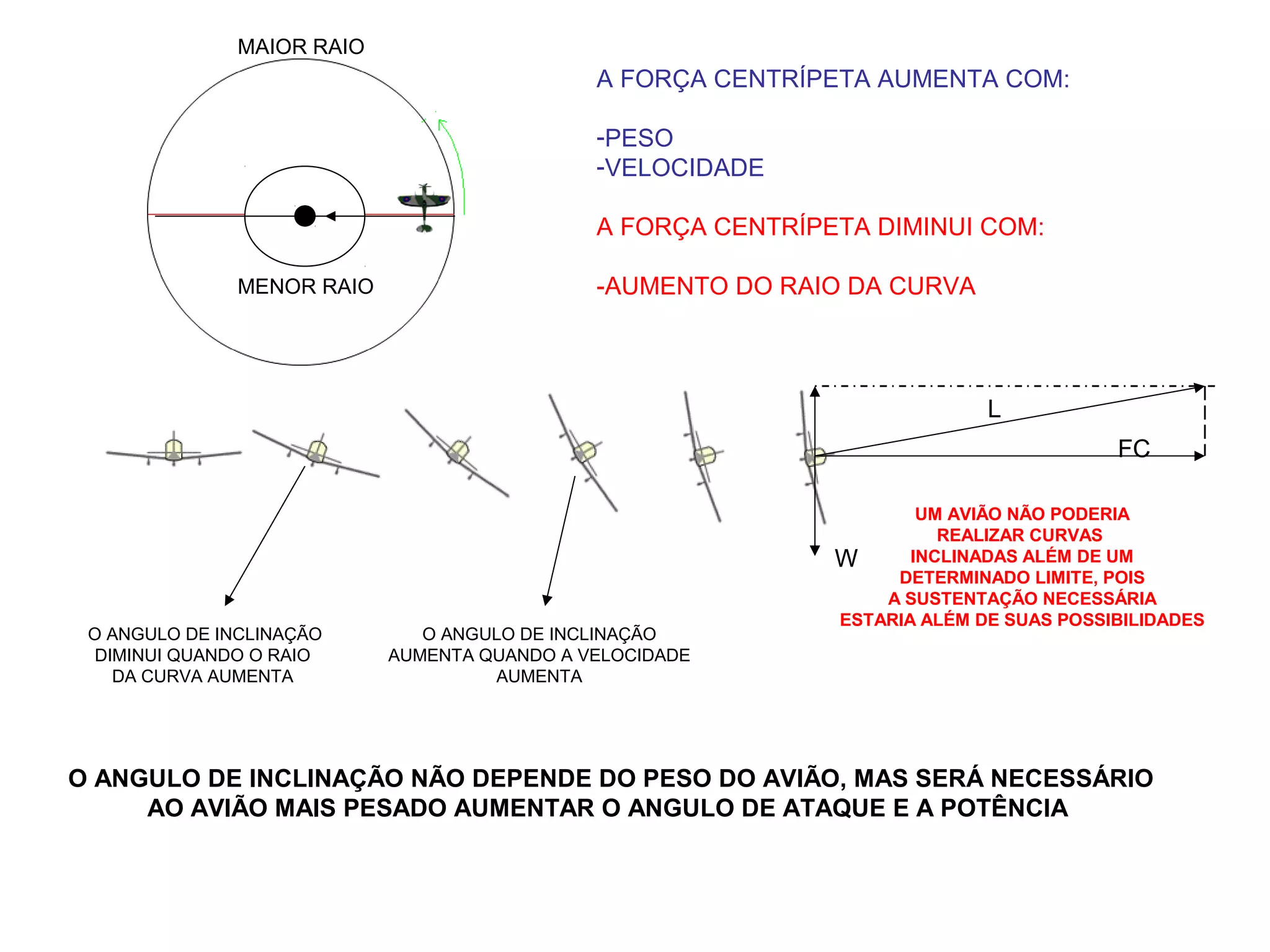 A FORÇA CENTRÍPETA AUMENTA COM:
-PESO
-VELOCIDADE
A FORÇA CENTRÍPETA DIMINUI COM:
-AUMENTO DO RAIO DA CURVA
O ANGULO DE INCLINAÇÃO
AUMENTA QUANDO A VELOCIDADE
AUMENTA
O ANGULO DE INCLINAÇÃO
DIMINUI QUANDO O RAIO
DA CURVA AUMENTA
MAIOR RAIO
MENOR RAIO
O ANGULO DE INCLINAÇÃO NÃO DEPENDE DO PESO DO AVIÃO, MAS SERÁ NECESSÁRIO
AO AVIÃO MAIS PESADO AUMENTAR O ANGULO DE ATAQUE E A POTÊNCIA
W
L
FC
UM AVIÃO NÃO PODERIA
REALIZAR CURVAS
INCLINADAS ALÉM DE UM
DETERMINADO LIMITE, POIS
A SUSTENTAÇÃO NECESSÁRIA
ESTARIA ALÉM DE SUAS POSSIBILIDADES
 