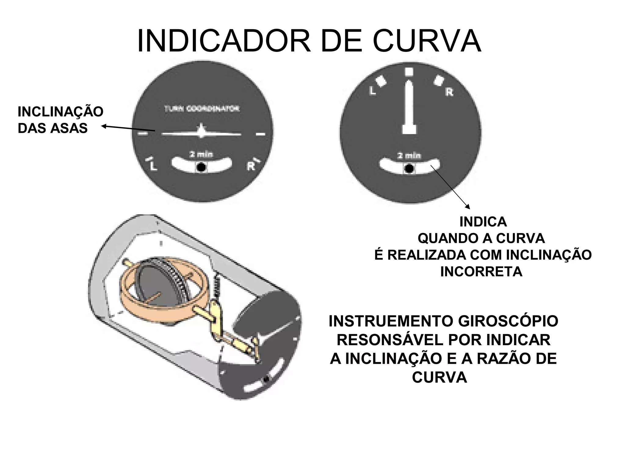 INDICADOR DE CURVA
INSTRUEMENTO GIROSCÓPIO
RESONSÁVEL POR INDICAR
A INCLINAÇÃO E A RAZÃO DE
CURVA
INDICA
QUANDO A CURVA
É REALIZADA COM INCLINAÇÃO
INCORRETA
INCLINAÇÃO
DAS ASAS
 