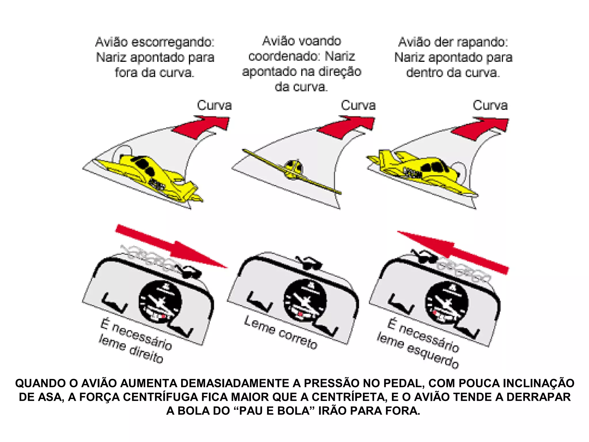 QUANDO O AVIÃO AUMENTA DEMASIADAMENTE A PRESSÃO NO PEDAL, COM POUCA INCLINAÇÃO
DE ASA, A FORÇA CENTRÍFUGA FICA MAIOR QUE A CENTRÍPETA, E O AVIÃO TENDE A DERRAPAR
A BOLA DO “PAU E BOLA” IRÃO PARA FORA.
 
