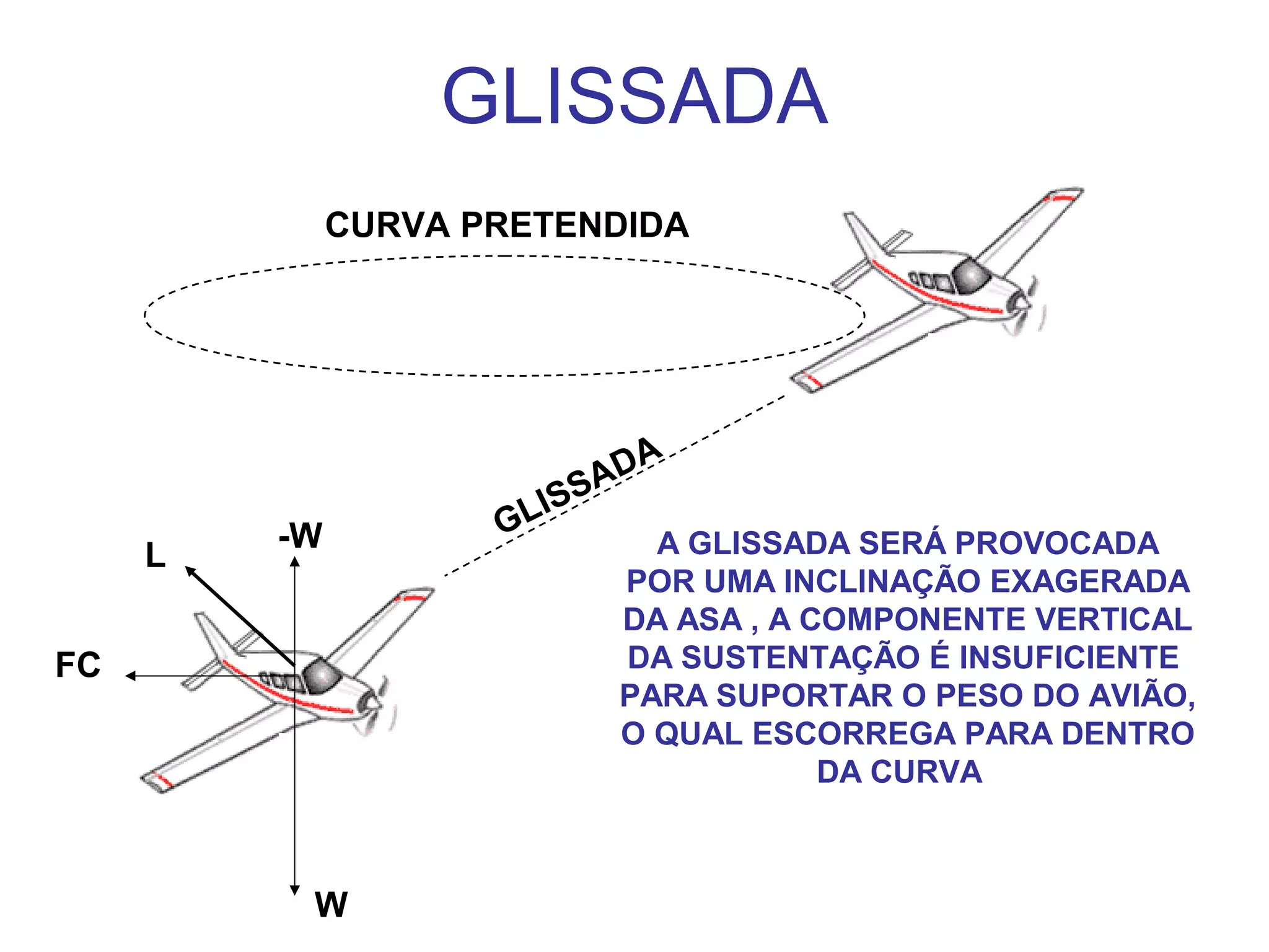 GLISSADA
CURVA PRETENDIDA
GLISSADA
FC
L
-W
W
A GLISSADA SERÁ PROVOCADA
POR UMA INCLINAÇÃO EXAGERADA
DA ASA , A COMPONENTE VERTICAL
DA SUSTENTAÇÃO É INSUFICIENTE
PARA SUPORTAR O PESO DO AVIÃO,
O QUAL ESCORREGA PARA DENTRO
DA CURVA
 