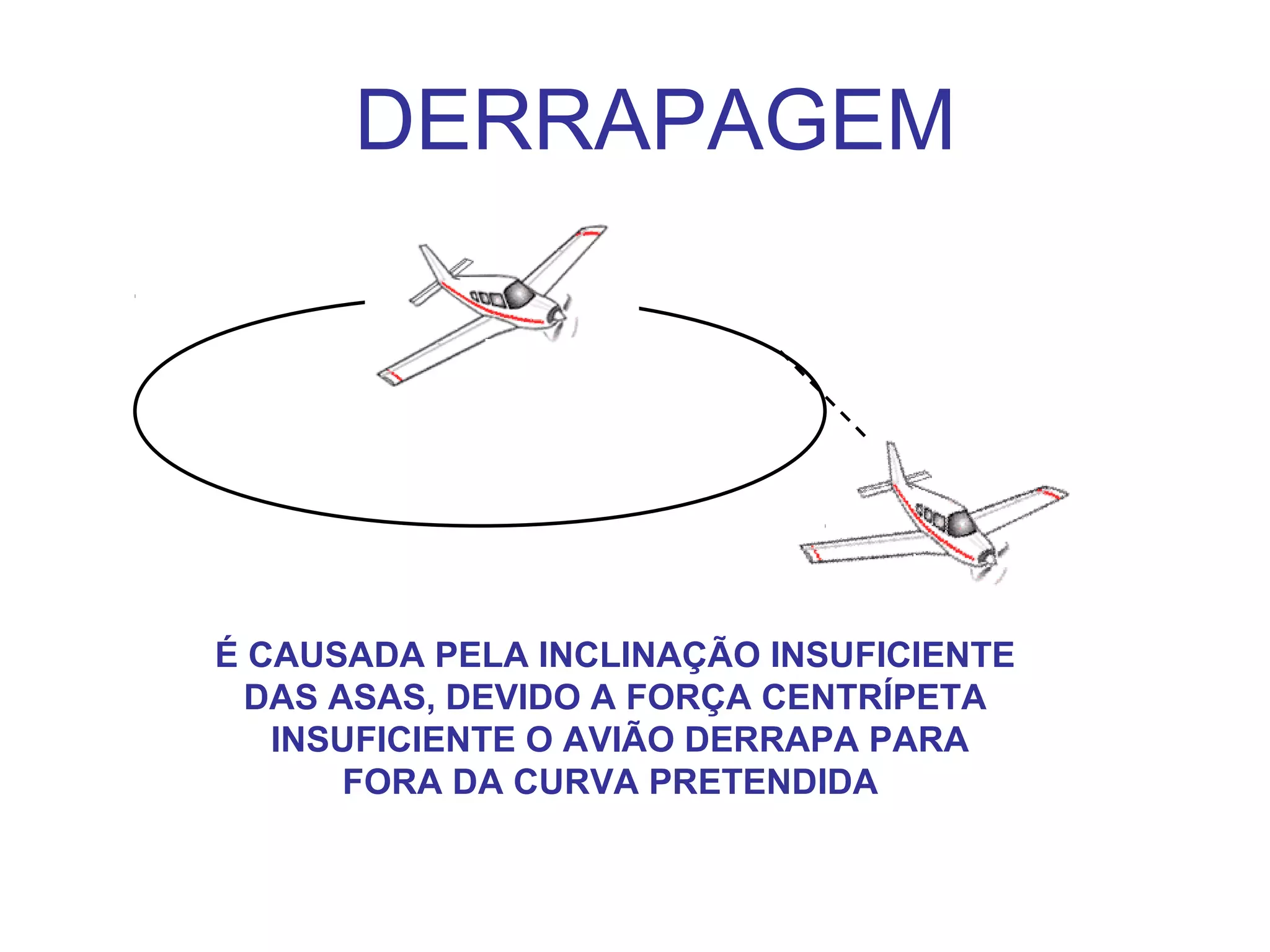 DERRAPAGEM
É CAUSADA PELA INCLINAÇÃO INSUFICIENTE
DAS ASAS, DEVIDO A FORÇA CENTRÍPETA
INSUFICIENTE O AVIÃO DERRAPA PARA
FORA DA CURVA PRETENDIDA
 