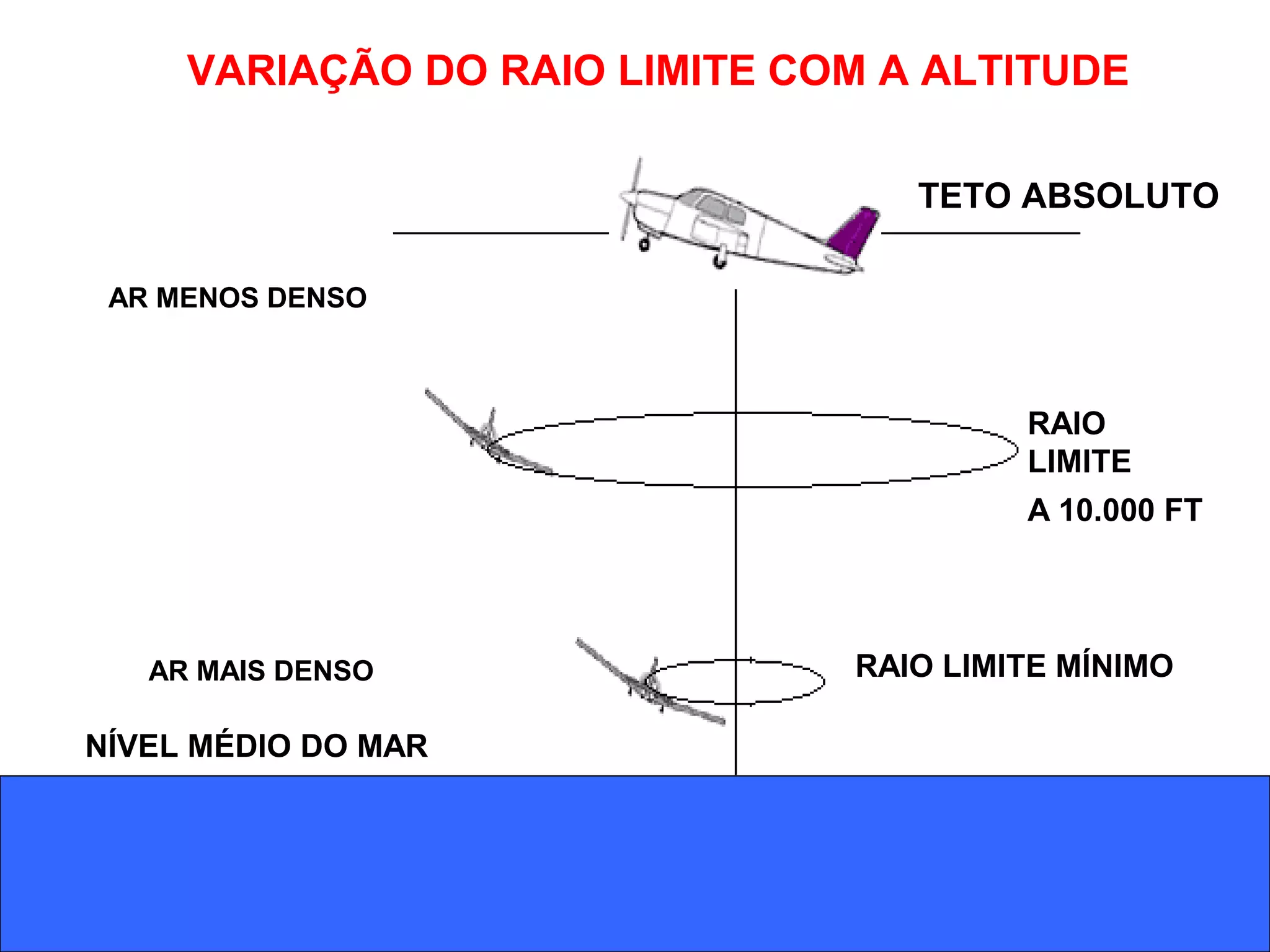 NÍVEL MÉDIO DO MAR
RAIO LIMITE MÍNIMO
RAIO
LIMITE
A 10.000 FT
TETO ABSOLUTO
VARIAÇÃO DO RAIO LIMITE COM A ALTITUDE
AR MAIS DENSO
AR MENOS DENSO
 