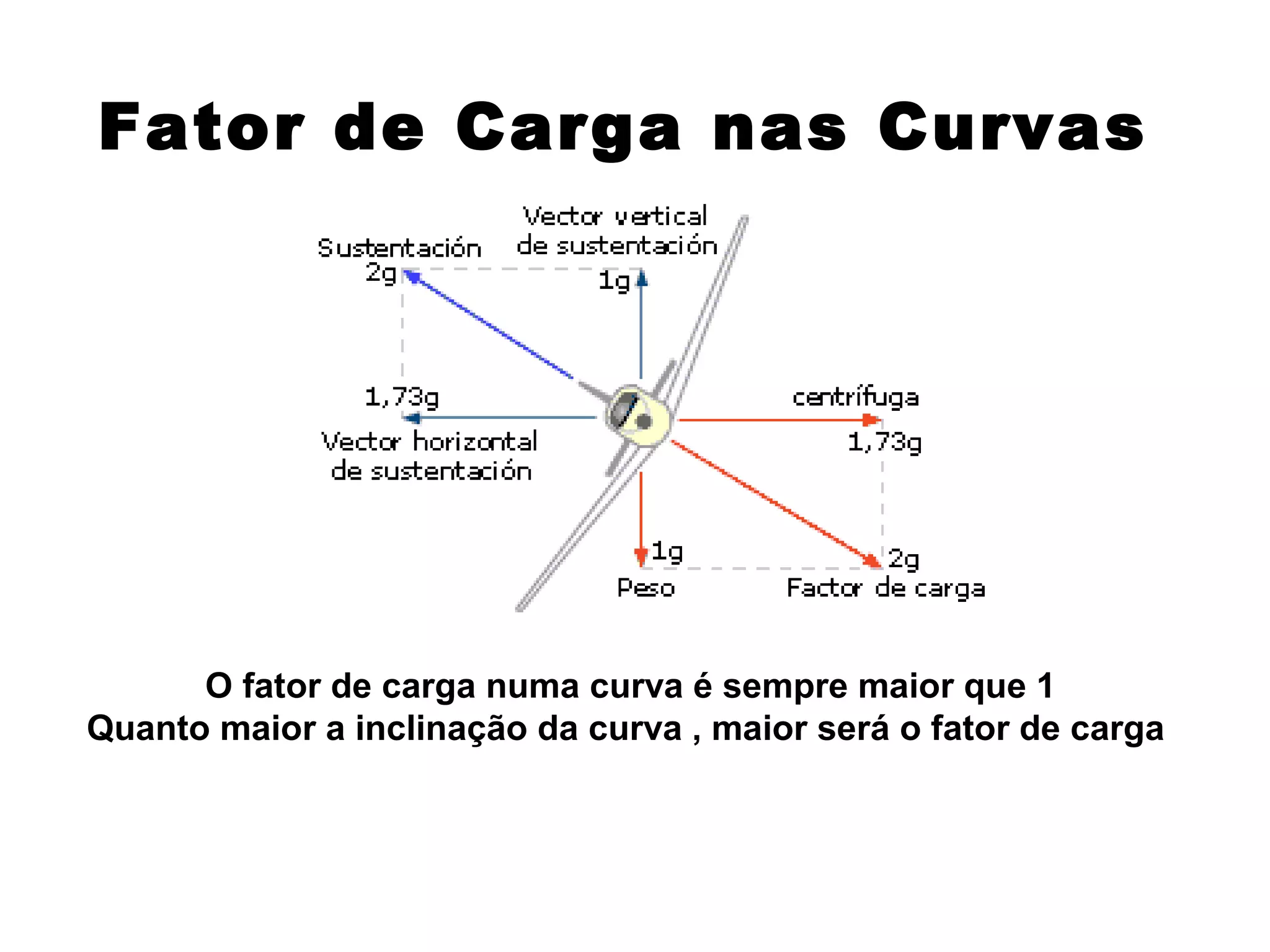 Fator de Carga nas Curvas
O fator de carga numa curva é sempre maior que 1
Quanto maior a inclinação da curva , maior será o fator de carga
 