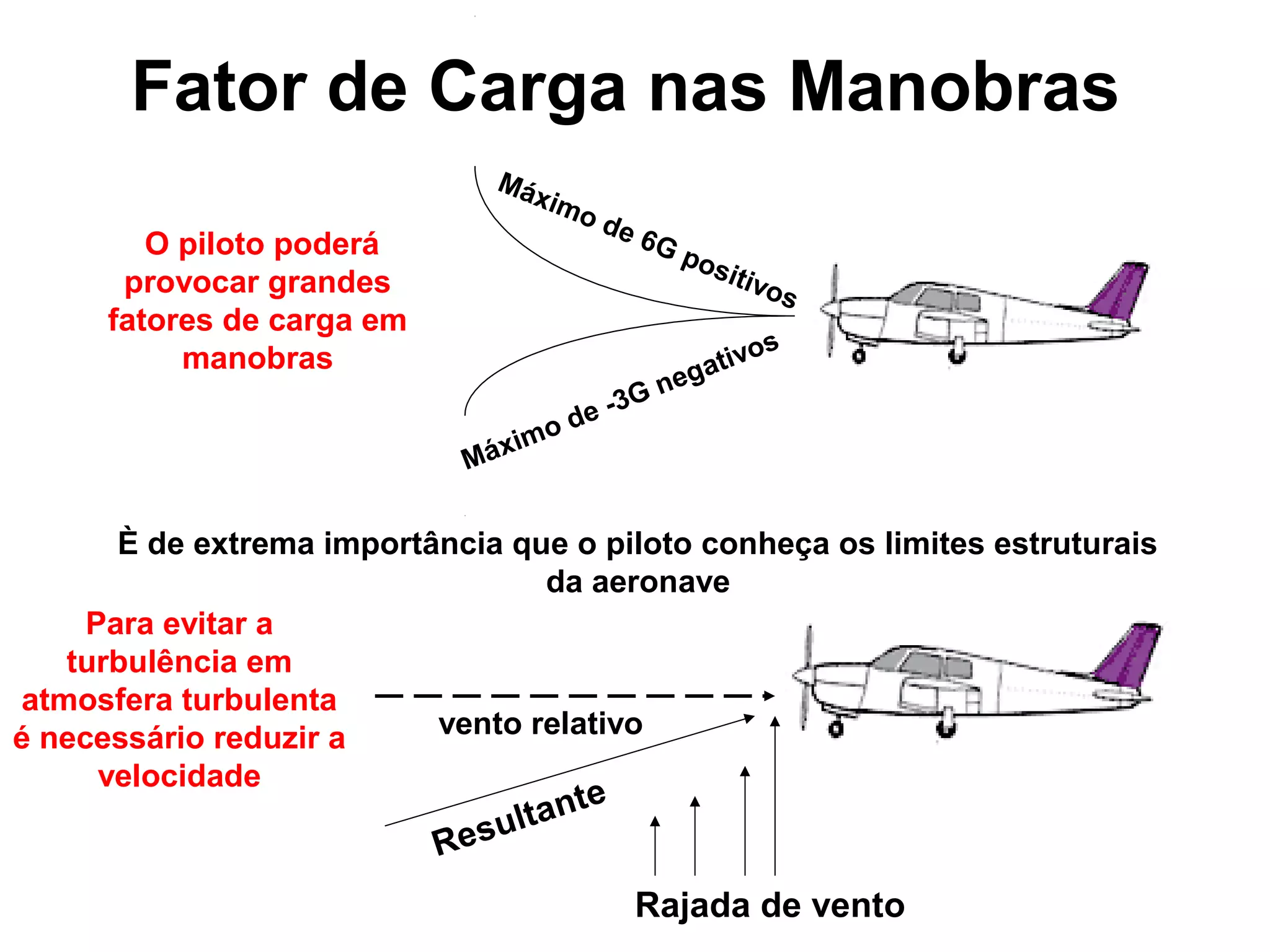 Fator de Carga nas Manobras
Máximo de 6G positivos
Máximo de -3G negativos
È de extrema importância que o piloto conheça os limites estruturais
da aeronave
vento relativo
Rajada de vento
Resultante
Para evitar a
turbulência em
atmosfera turbulenta
é necessário reduzir a
velocidade
O piloto poderá
provocar grandes
fatores de carga em
manobras
 