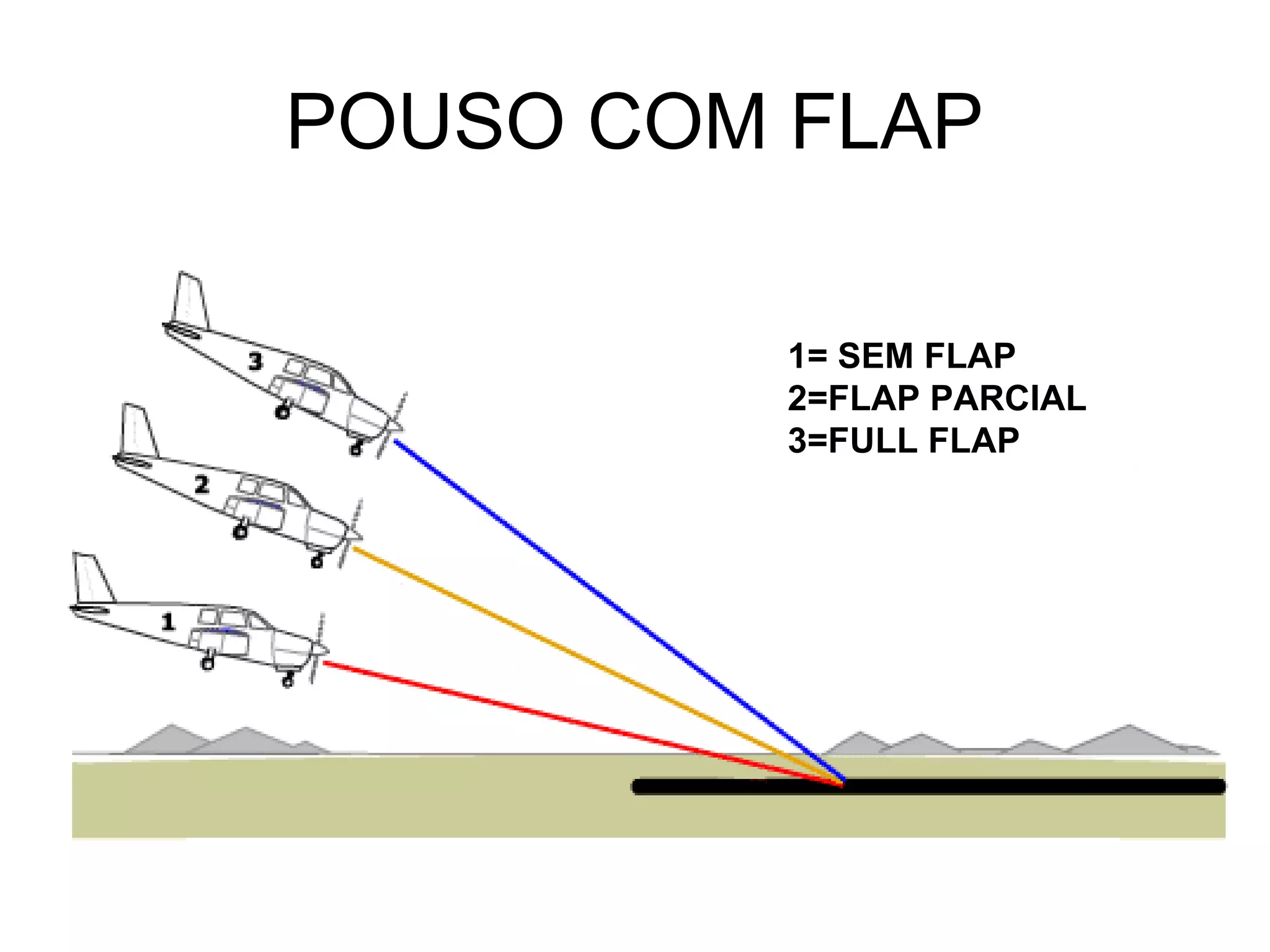POUSO COM FLAP
1= SEM FLAP
2=FLAP PARCIAL
3=FULL FLAP
 