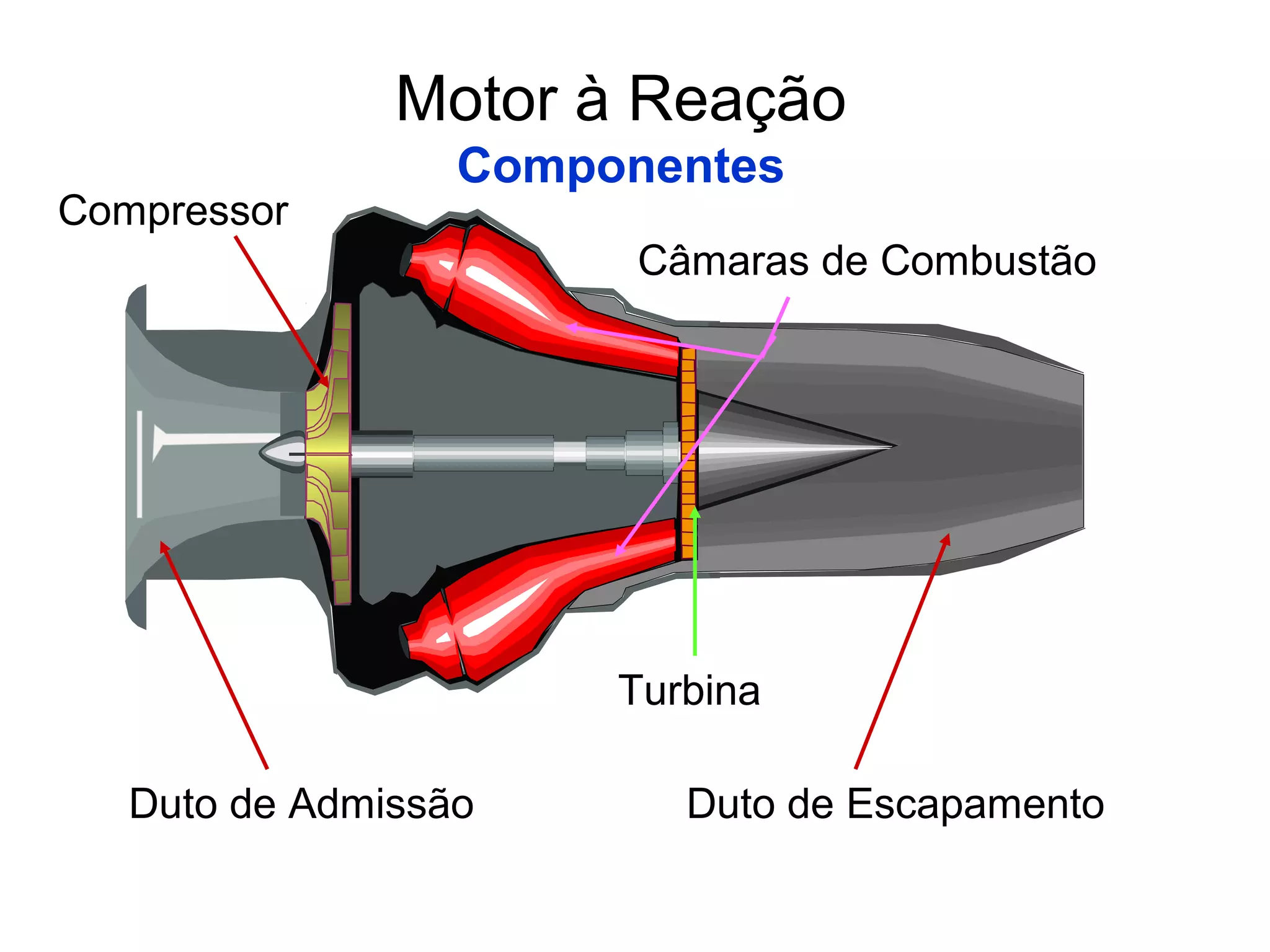 Motor à Reação
Componentes
Duto de Admissão Duto de Escapamento
Câmaras de Combustão
Turbina
Compressor
 