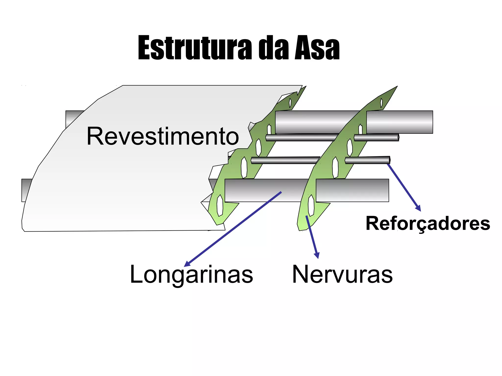 Estrutura da Asa
Longarinas
Revestimento
Nervuras
Reforçadores
 