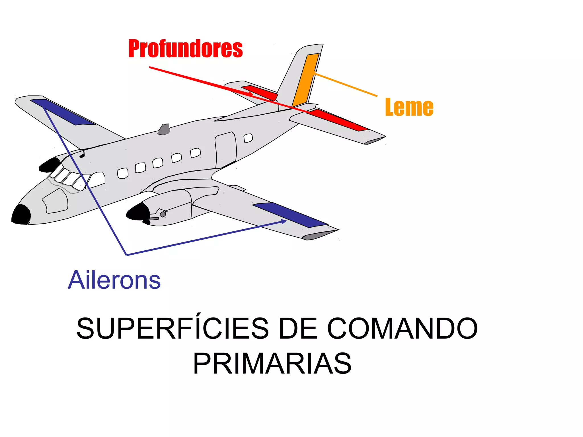 Ailerons
Profundores
Leme
SUPERFÍCIES DE COMANDO
PRIMARIAS
 