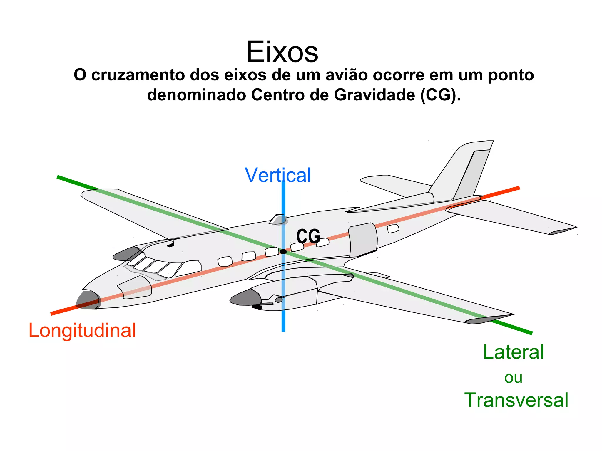 CG
Eixos
Lateral
ou
Transversal
Longitudinal
Vertical
O cruzamento dos eixos de um avião ocorre em um ponto
denominado Centro de Gravidade (CG).
 