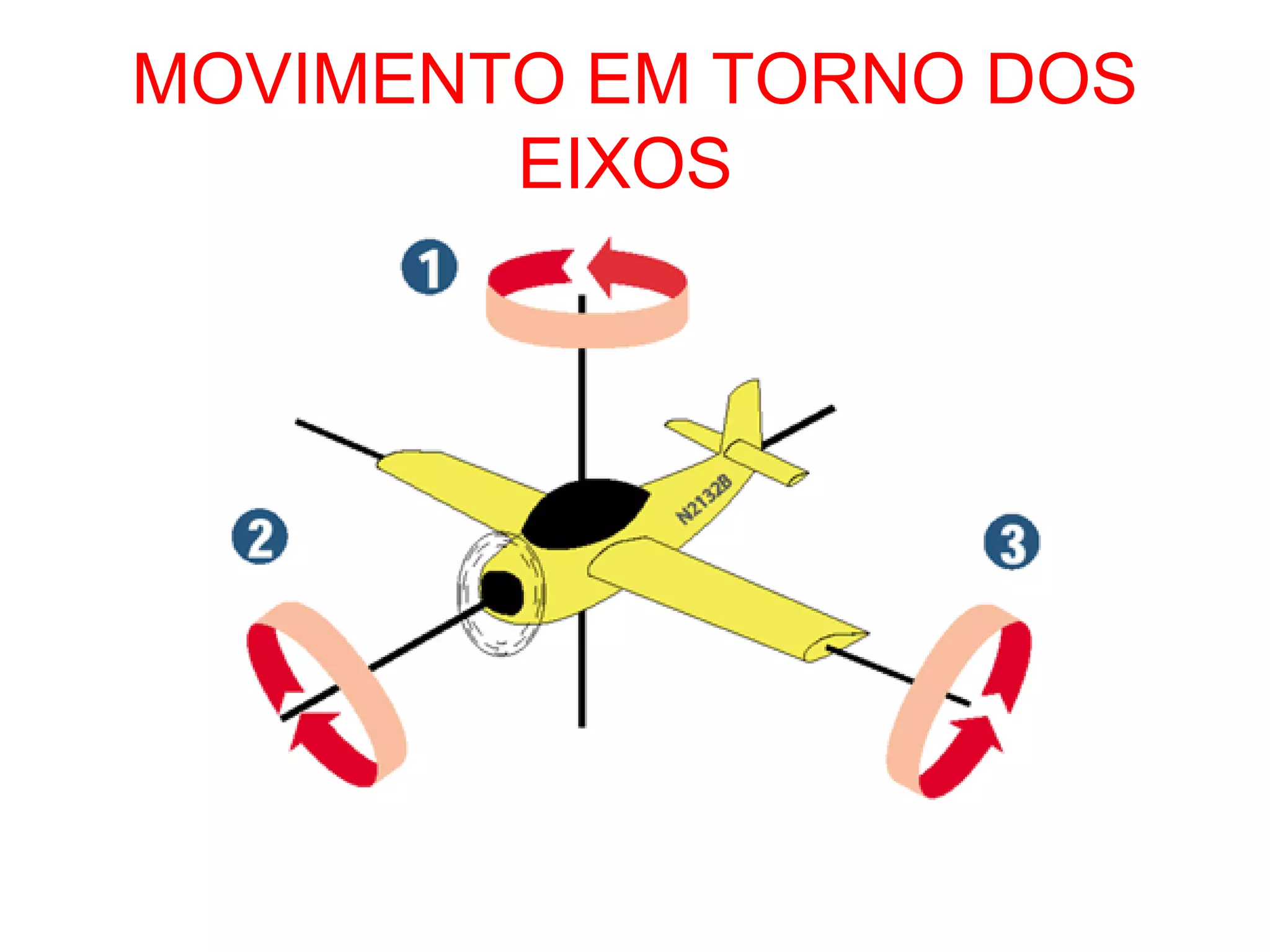 MOVIMENTO EM TORNO DOS
EIXOS
 