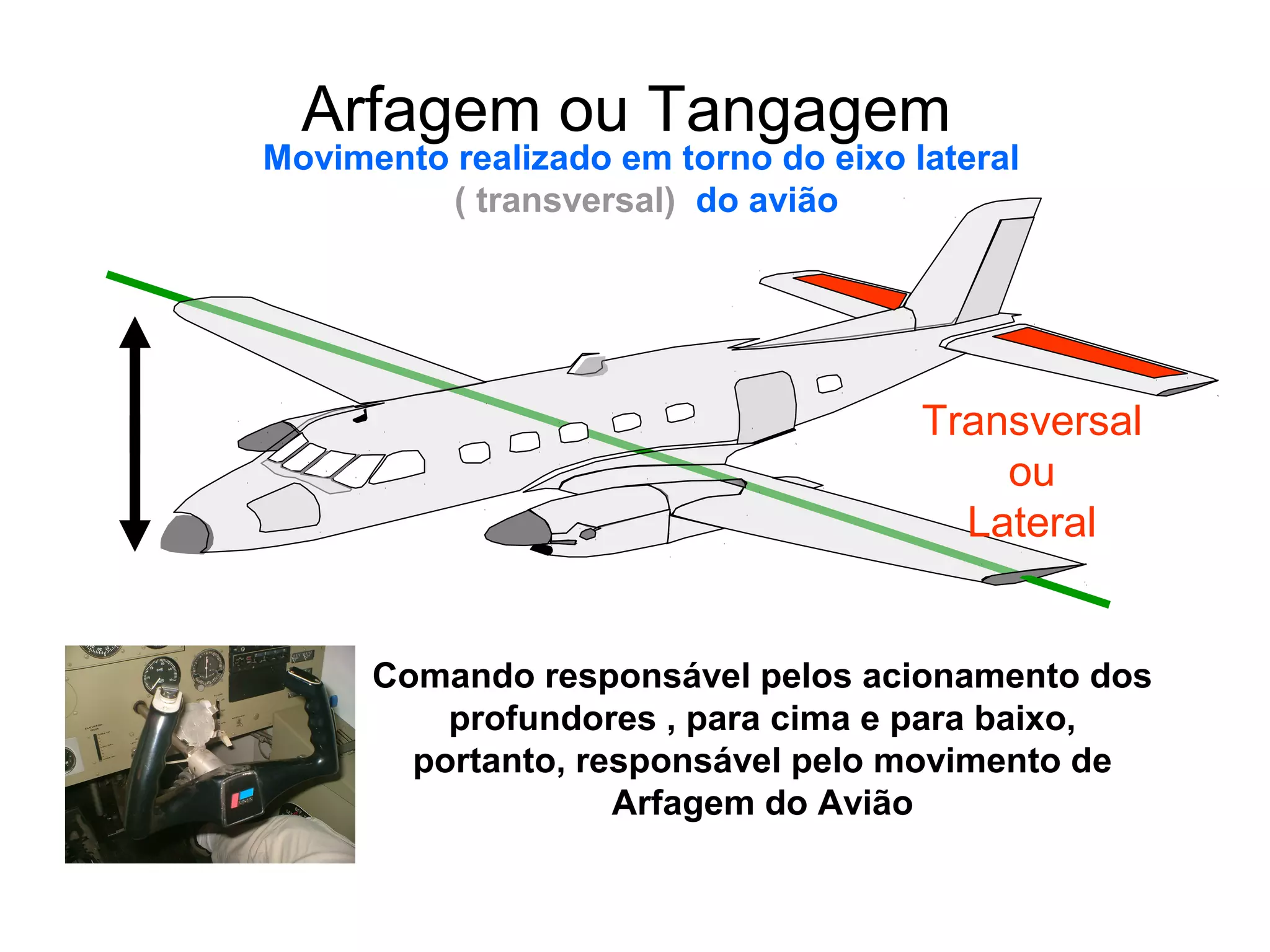 Arfagem ou Tangagem
Movimento realizado em torno do eixo lateral
( transversal) do avião
Transversal
ou
Lateral
Comando responsável pelos acionamento dos
profundores , para cima e para baixo,
portanto, responsável pelo movimento de
Arfagem do Avião
 