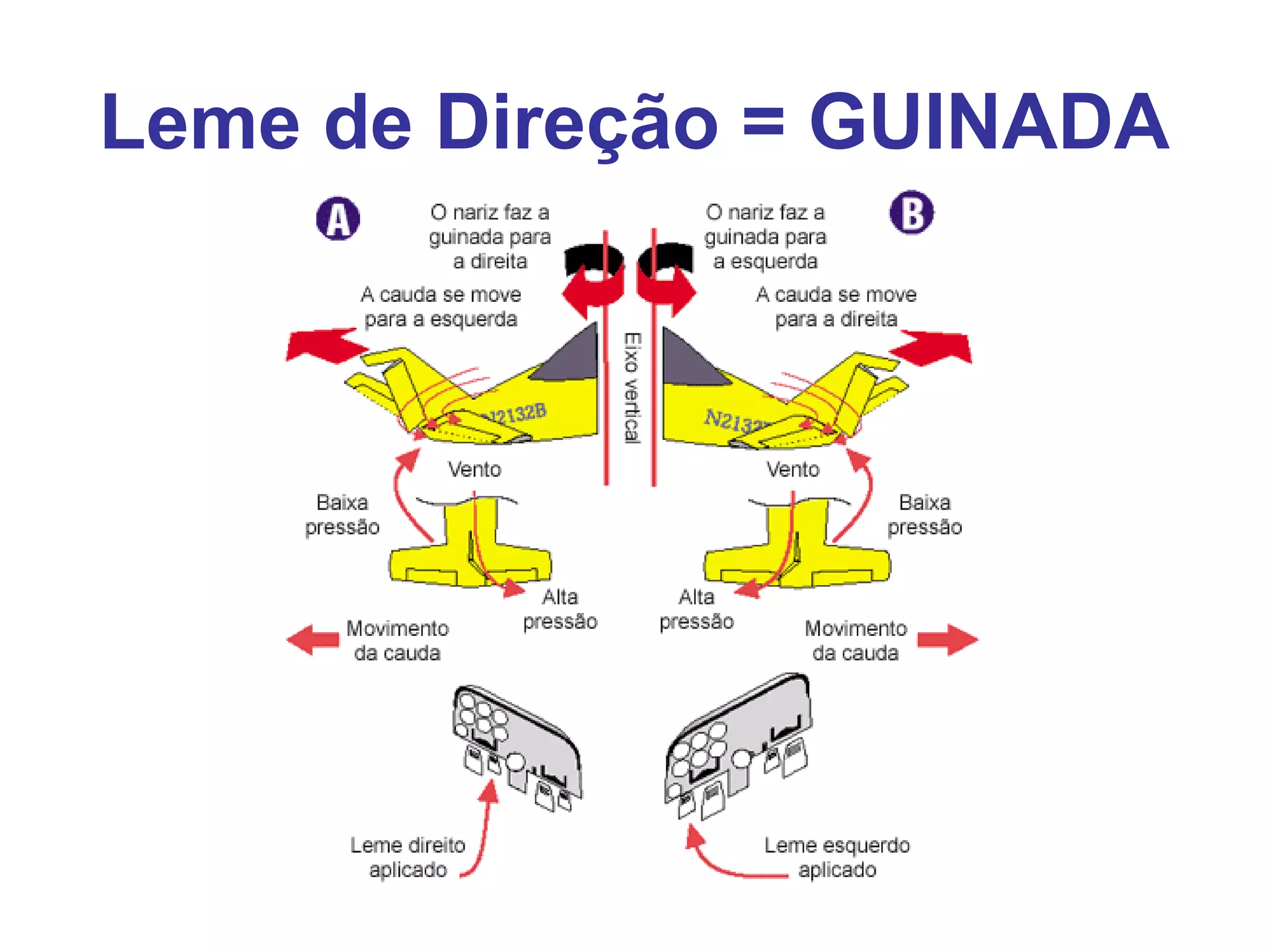 Leme de Direção = GUINADA
 