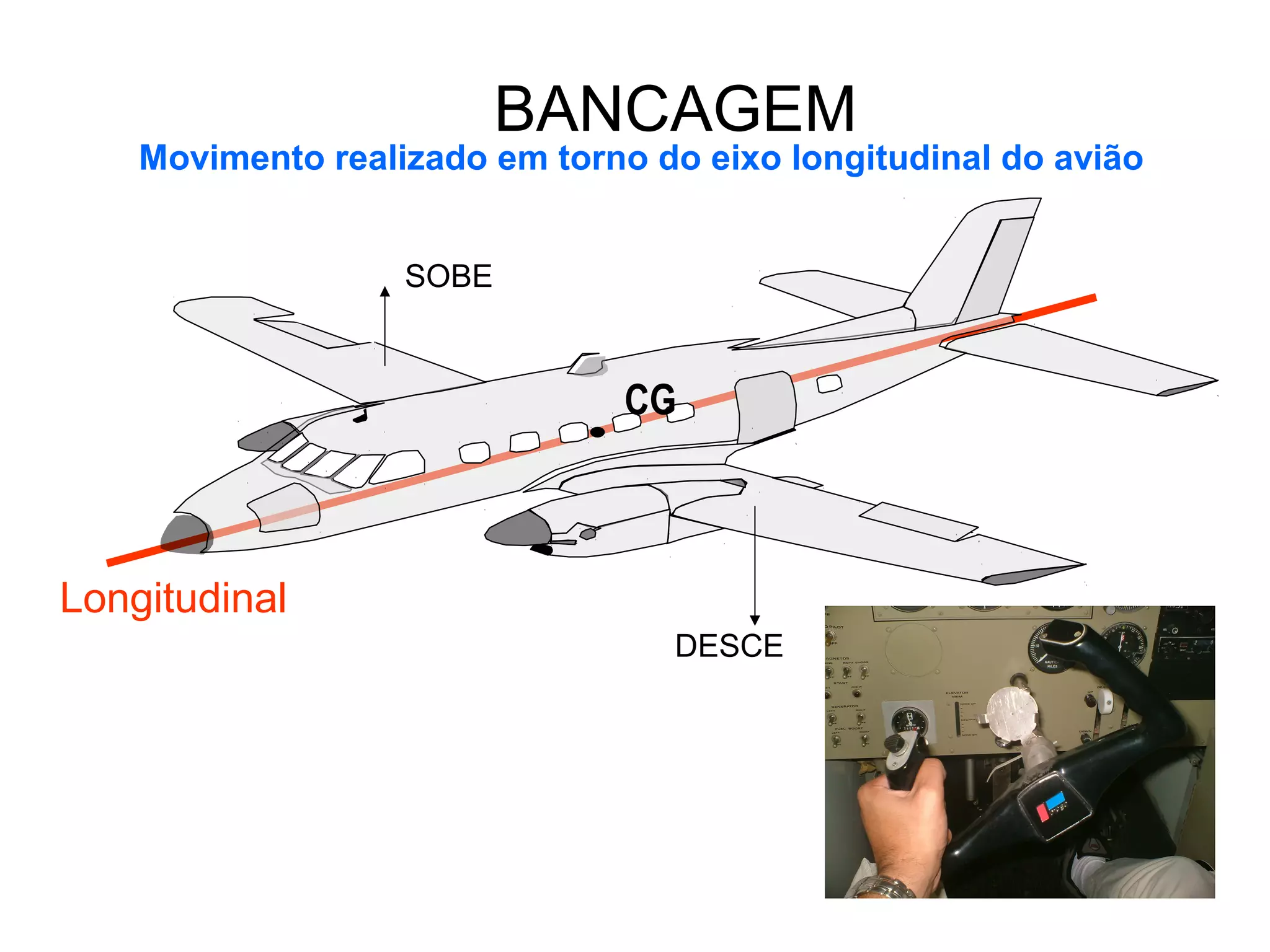 BANCAGEM
Movimento realizado em torno do eixo longitudinal do avião
CG
Longitudinal
SOBE
DESCE
 