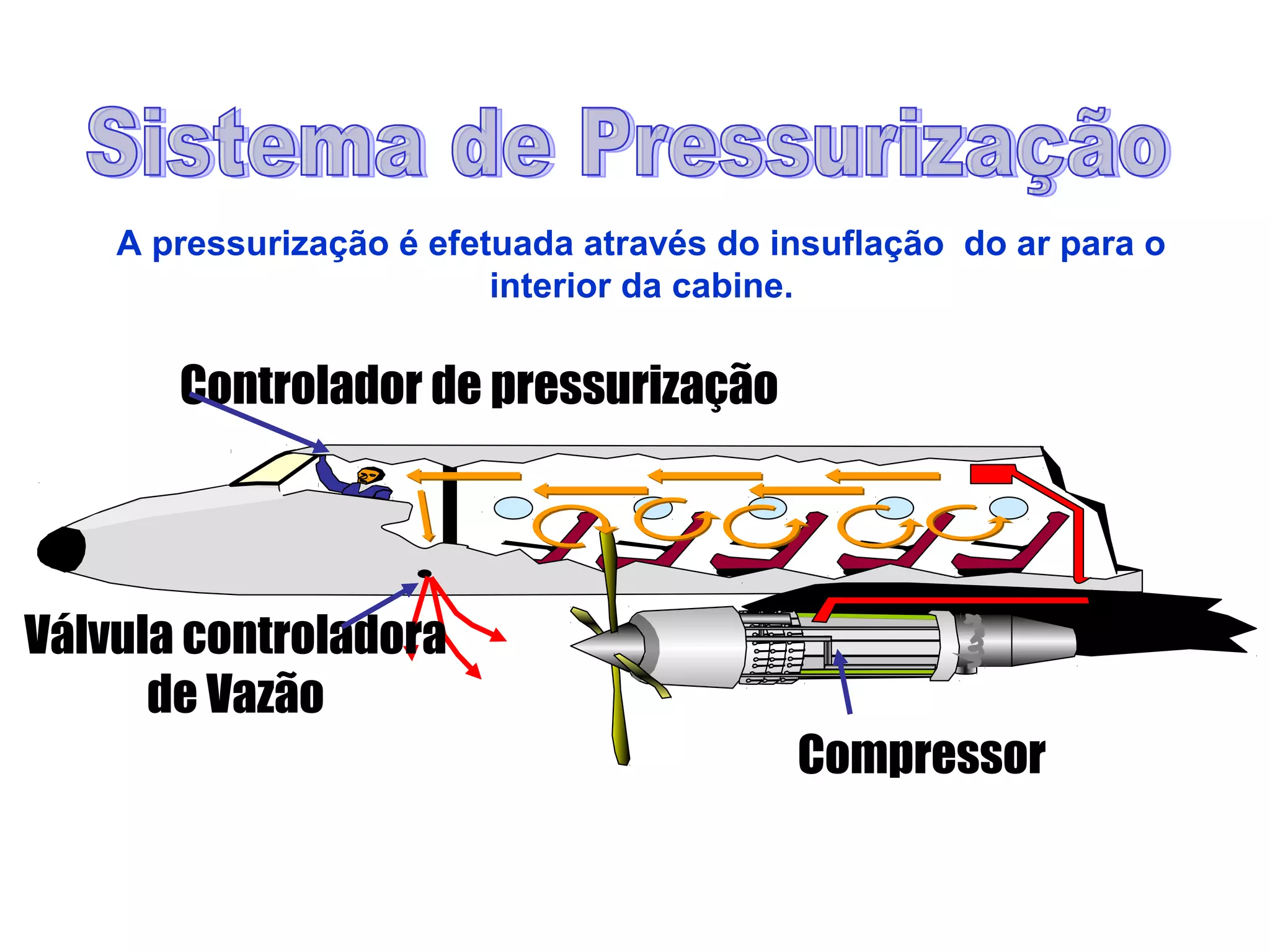 Válvula controladora
de Vazão
Controlador de pressurização
Compressor
A pressurização é efetuada através do insuflação do ar para o
interior da cabine.
 
