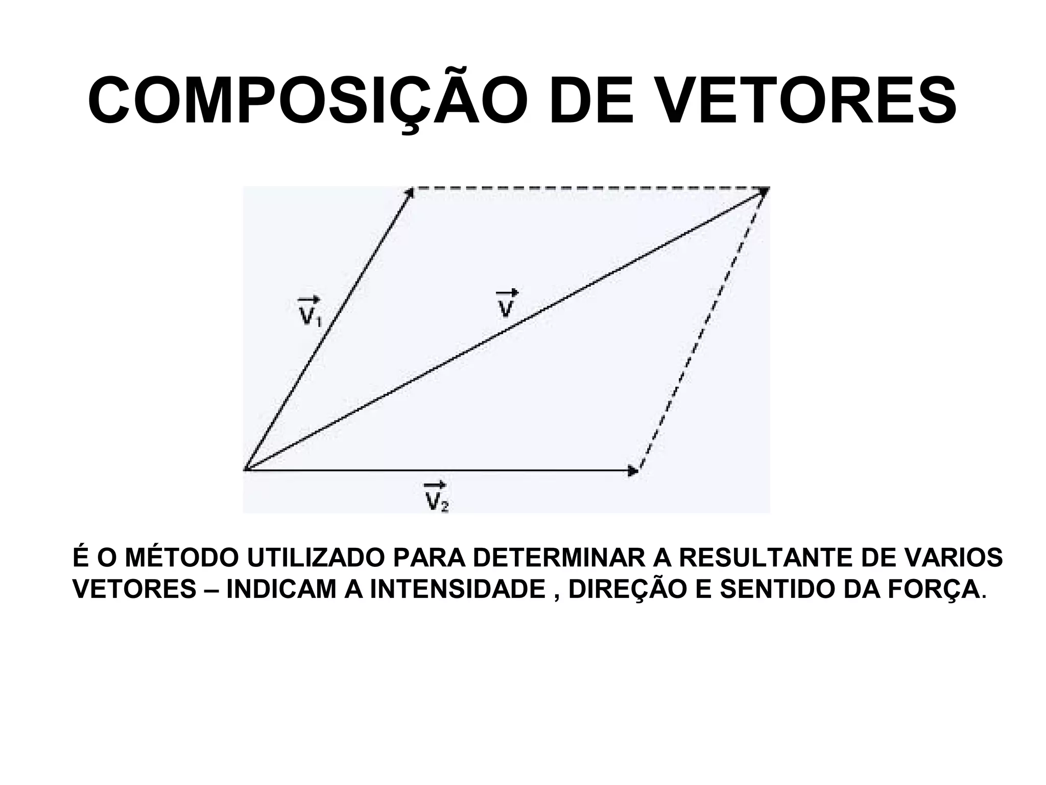 COMPOSIÇÃO DE VETORES
É O MÉTODO UTILIZADO PARA DETERMINAR A RESULTANTE DE VARIOS
VETORES – INDICAM A INTENSIDADE , DIREÇÃO E SENTIDO DA FORÇA.
 