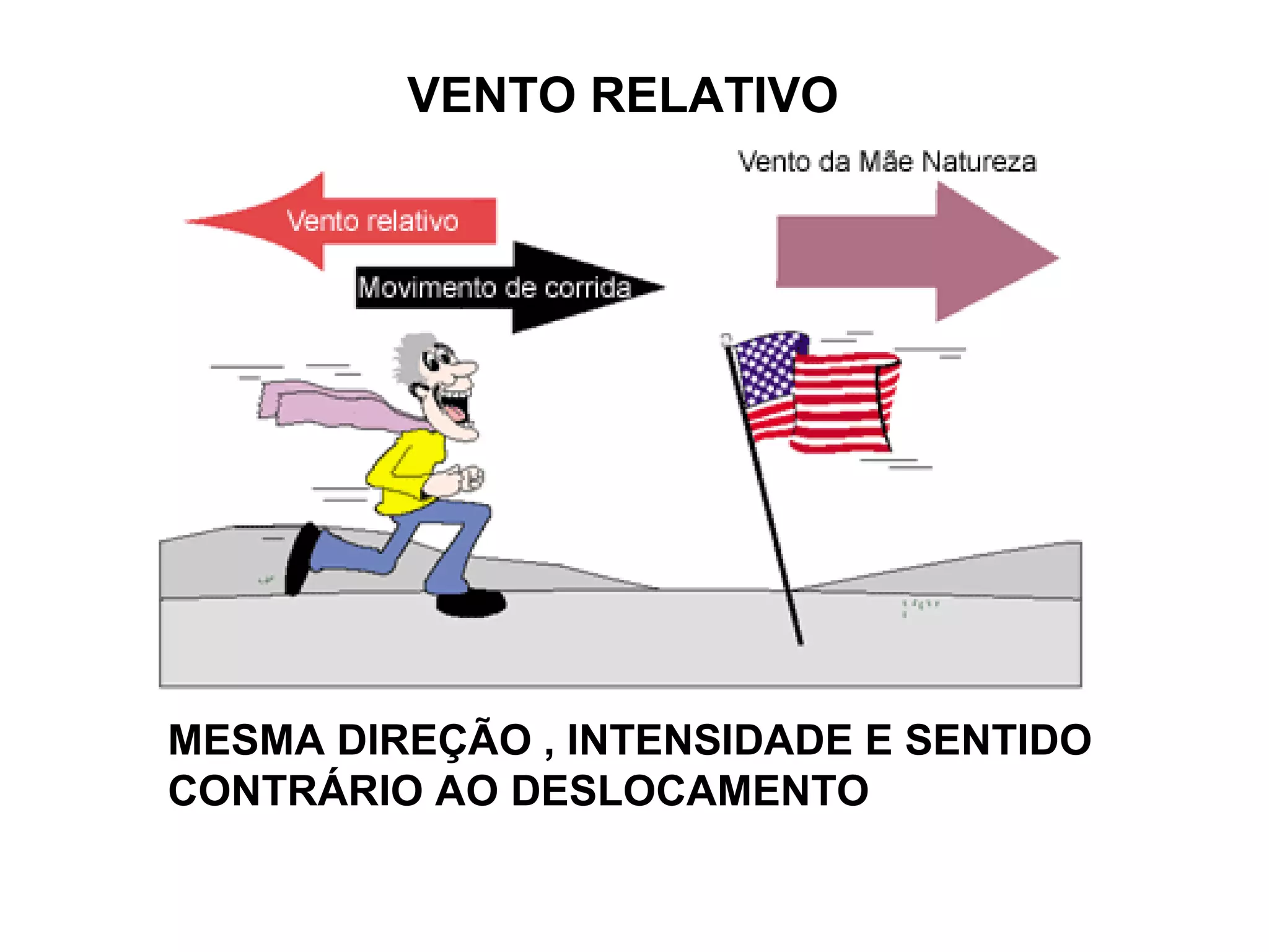 VENTO RELATIVO
MESMA DIREÇÃO , INTENSIDADE E SENTIDO
CONTRÁRIO AO DESLOCAMENTO
 
