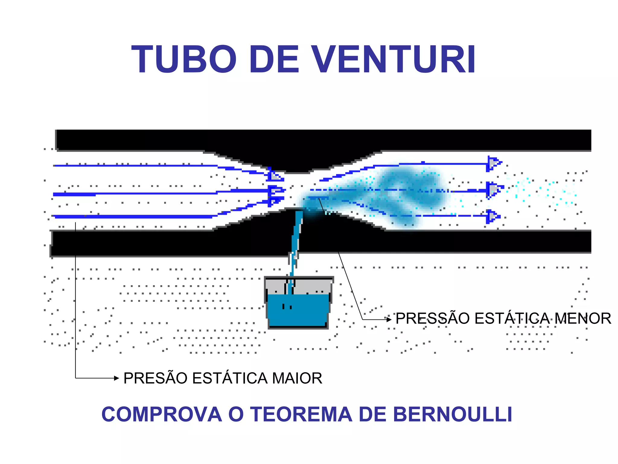 TUBO DE VENTURI
PRESÃO ESTÁTICA MAIOR
PRESSÃO ESTÁTICA MENOR
COMPROVA O TEOREMA DE BERNOULLI
 