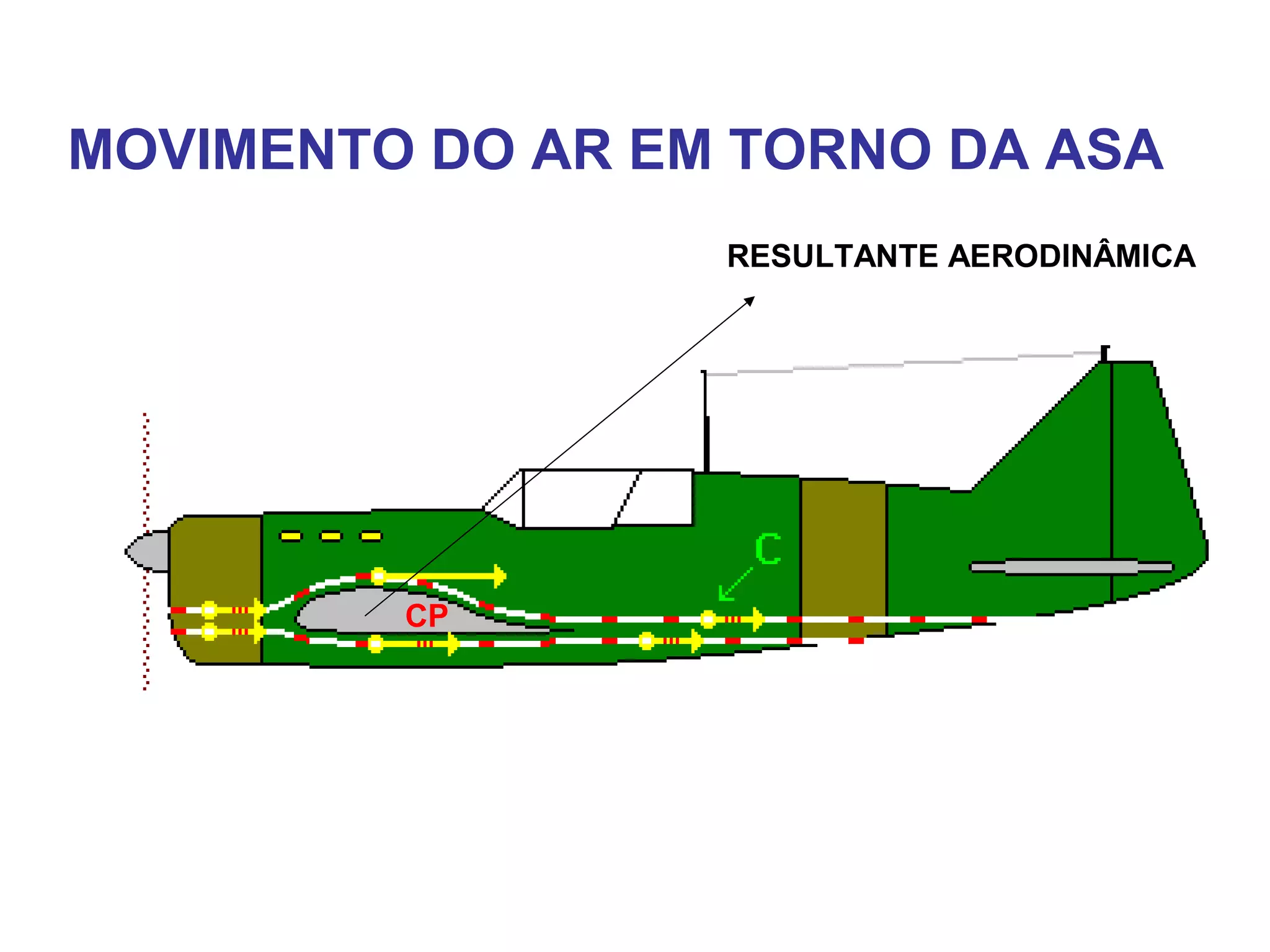 MOVIMENTO DO AR EM TORNO DA ASA
RESULTANTE AERODINÂMICA
CP
 