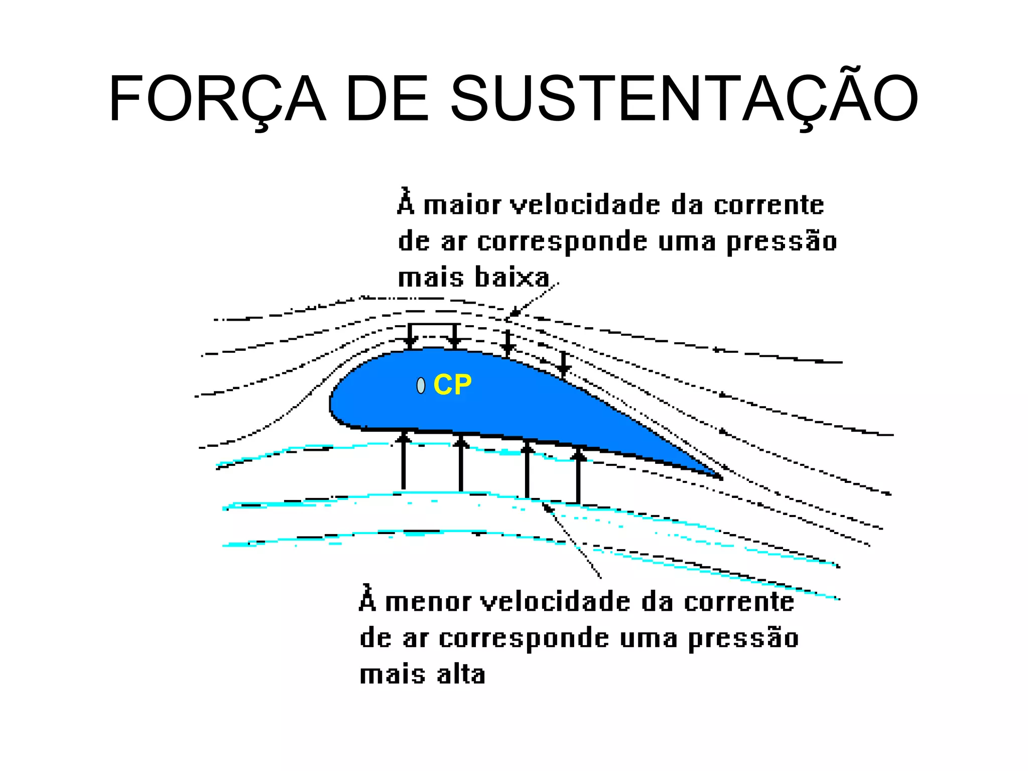 FORÇA DE SUSTENTAÇÃO
CP
 