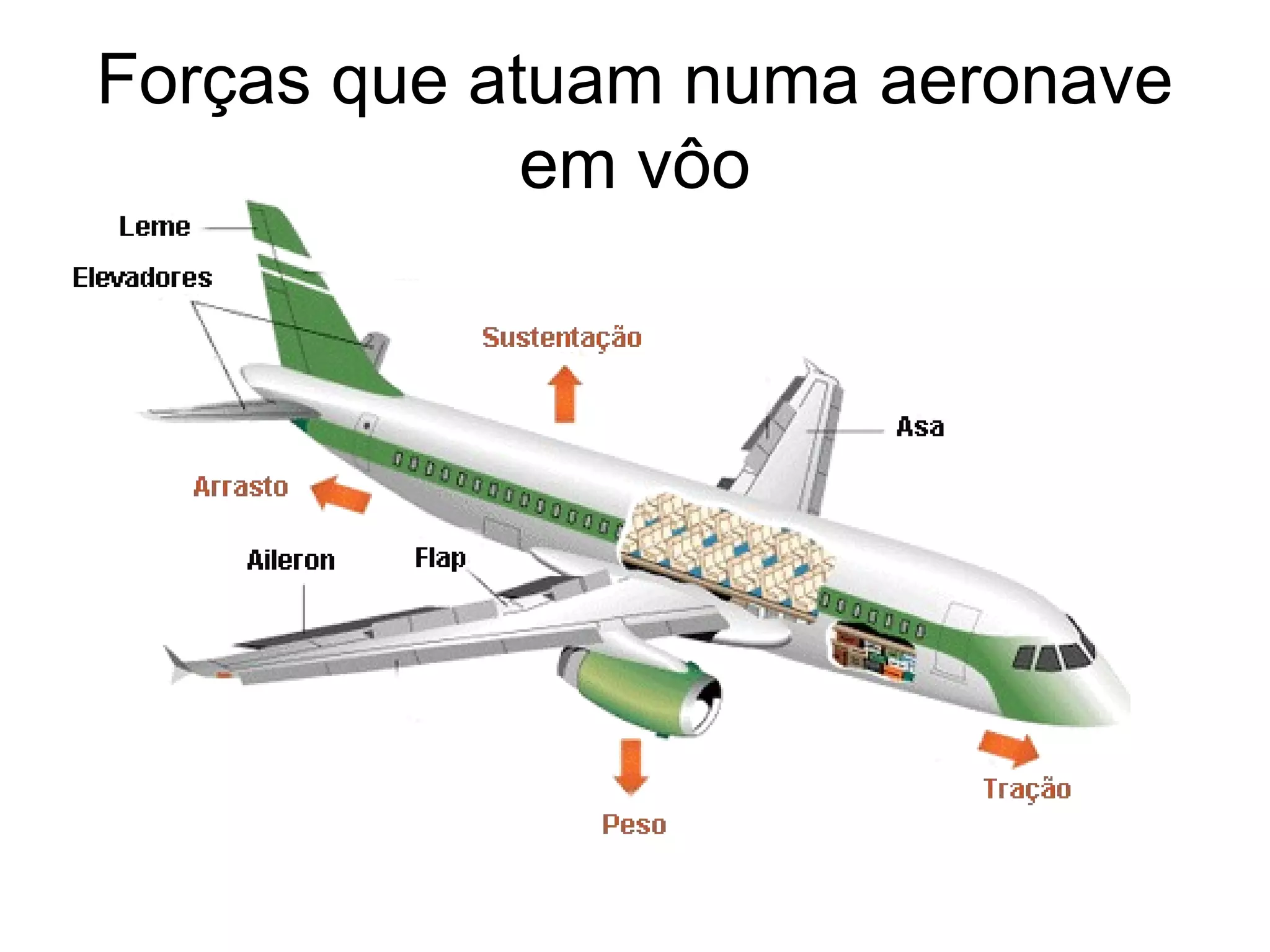 Forças que atuam numa aeronave
em vôo
 