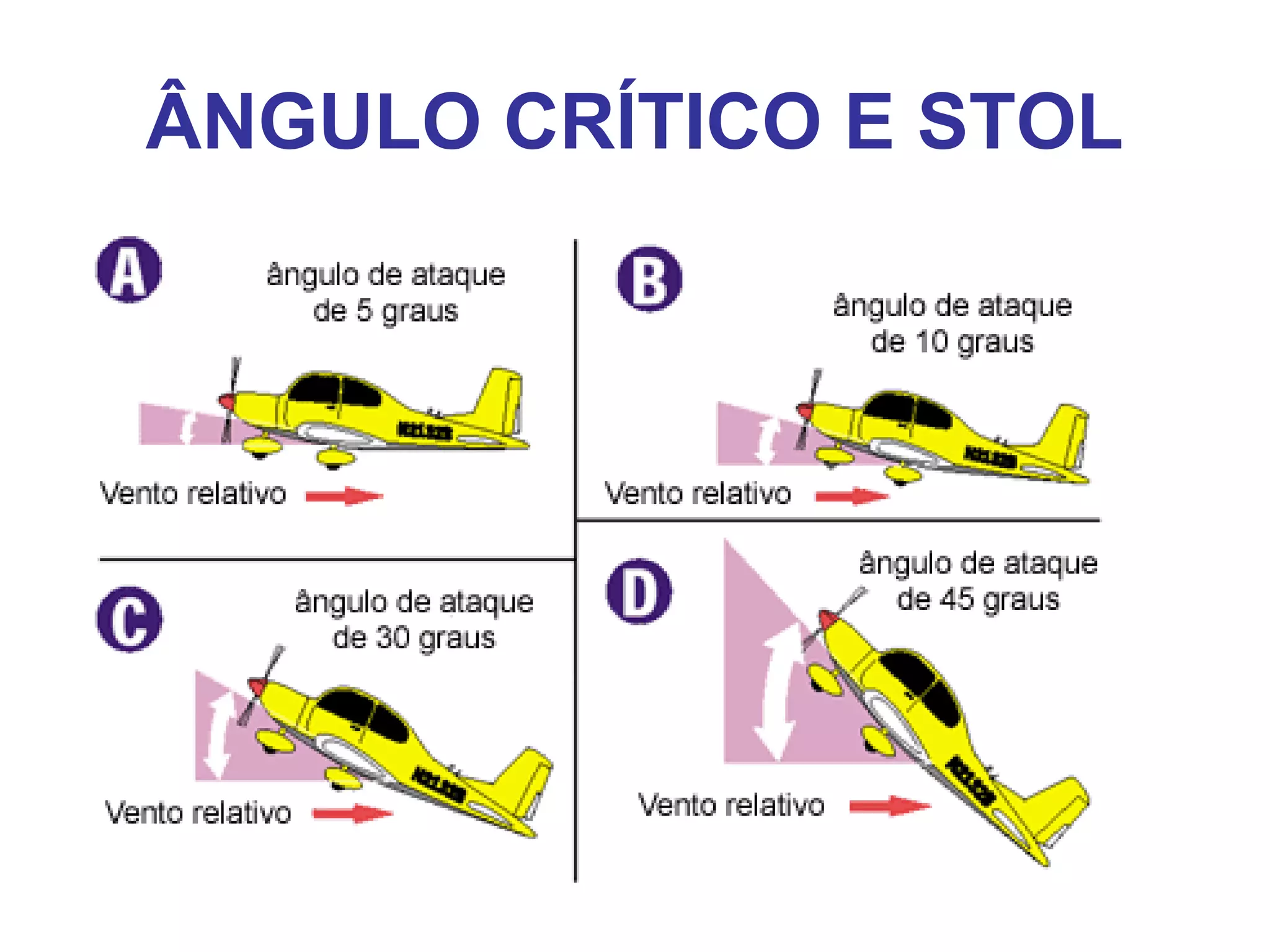 ÂNGULO CRÍTICO E STOL
 
