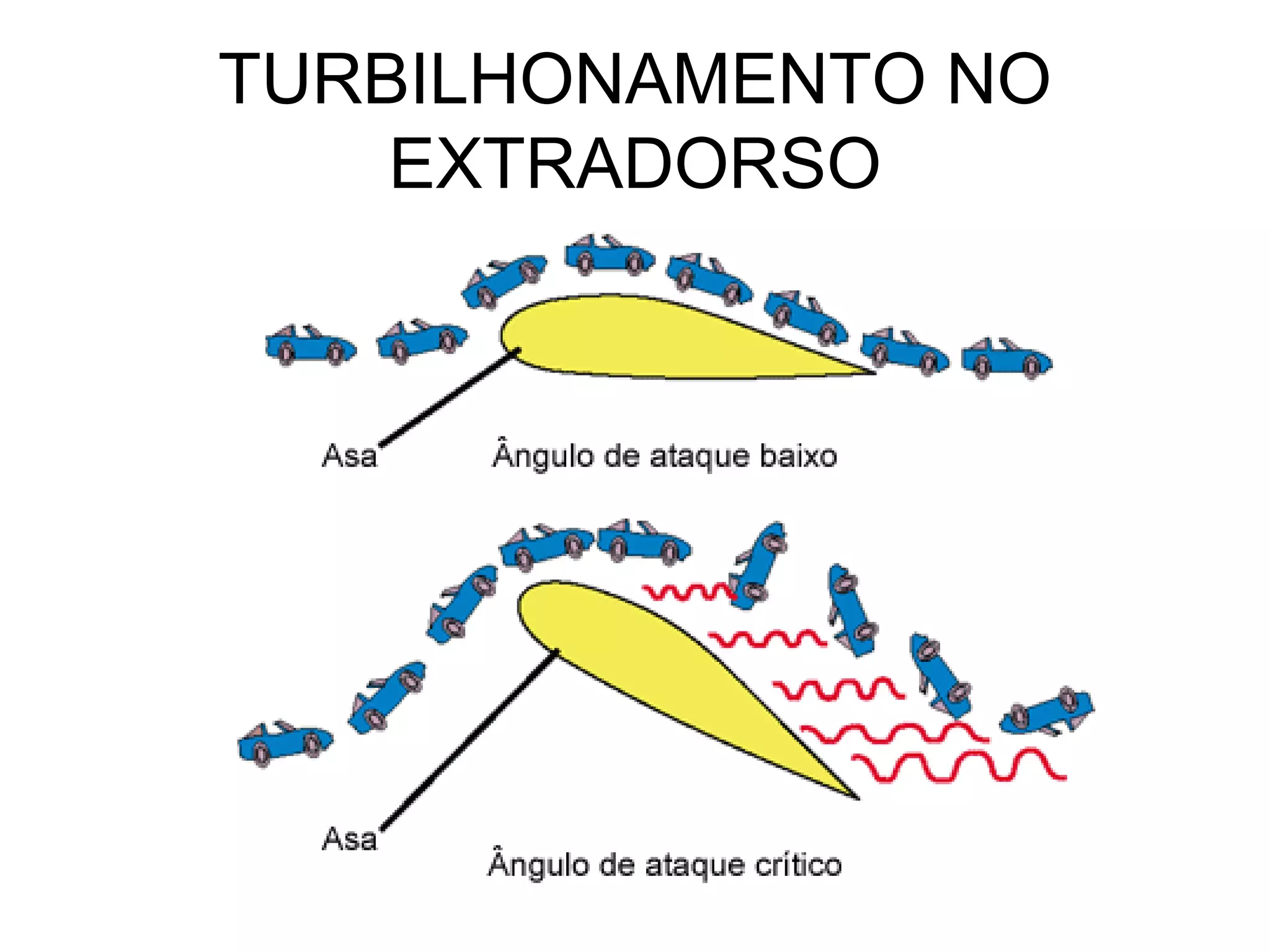 TURBILHONAMENTO NO
EXTRADORSO
 