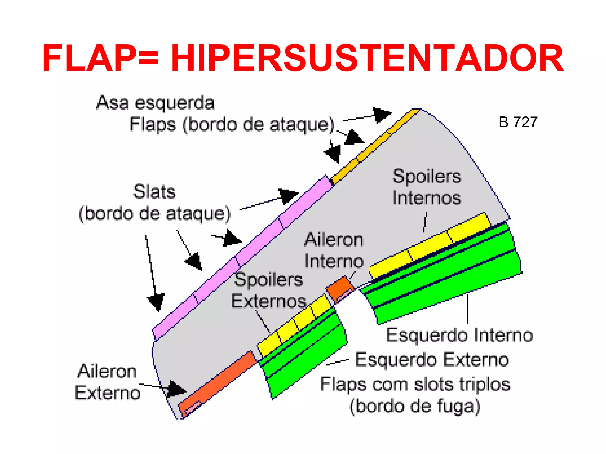 FLAP= HIPERSUSTENTADOR
B 727
 
