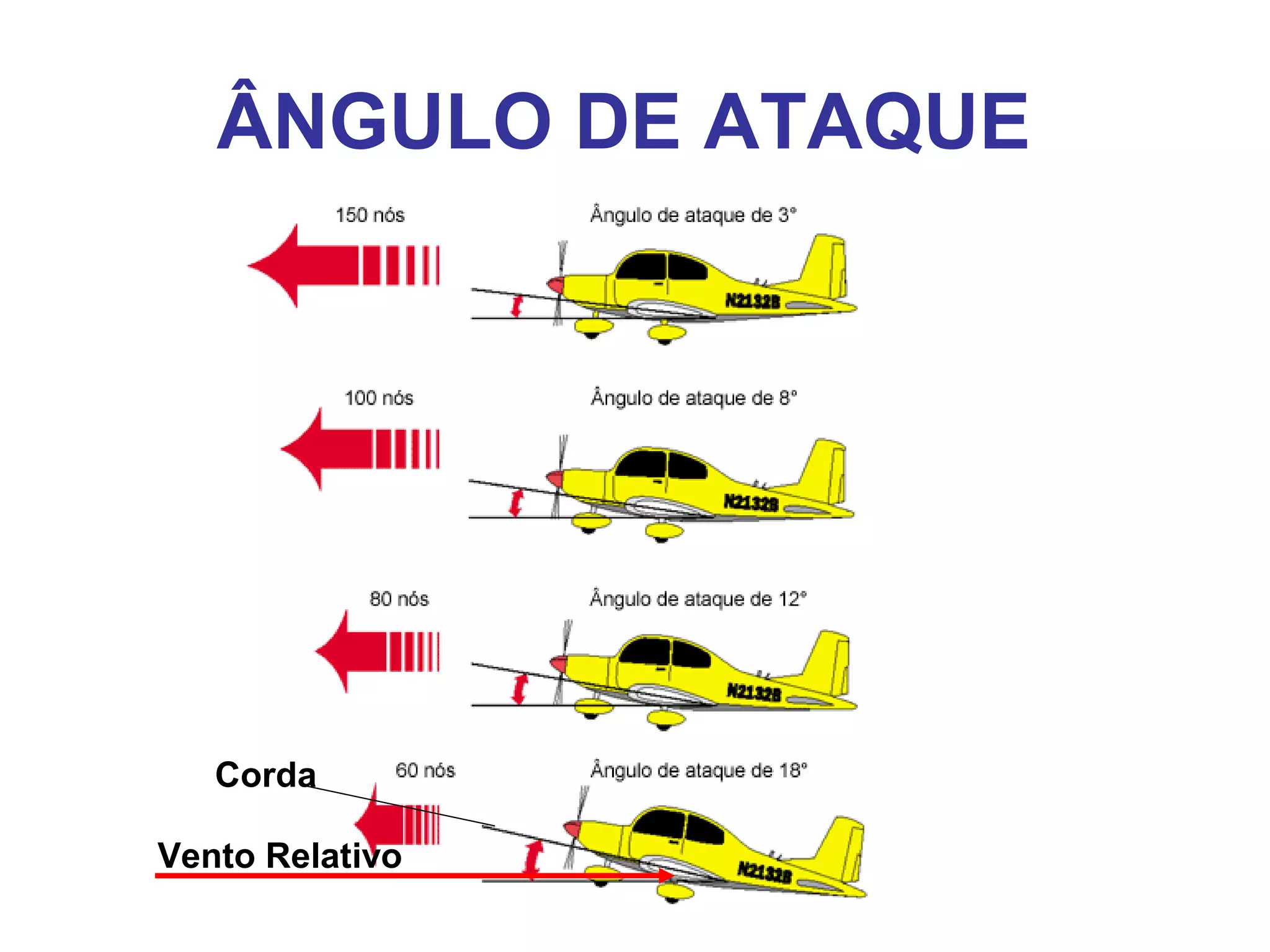 ÂNGULO DE ATAQUE
Vento Relativo
Corda
 