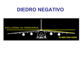 DIEDRO NEGATIVO
EIXO LATERAL OU TRANSVERSAL
PLANO DAS ASAS
 
