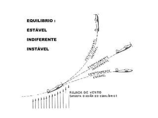 EQUILIBRIO :
ESTÁVEL
INDIFERENTE
INSTÁVEL
 