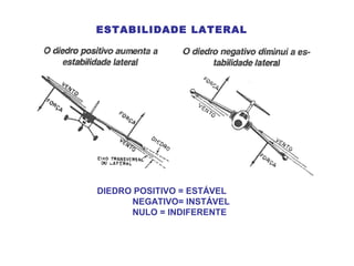 ESTABILIDADE LATERAL
DIEDRO POSITIVO = ESTÁVEL
NEGATIVO= INSTÁVEL
NULO = INDIFERENTE
 