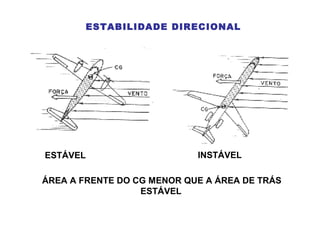 ESTABILIDADE DIRECIONAL
ÁREA A FRENTE DO CG MENOR QUE A ÁREA DE TRÁS
ESTÁVEL
ESTÁVEL INSTÁVEL
 