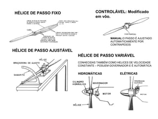 HÉLICE DE PASSO AJUSTÁVEL
HÉLICE DE PASSO FIXO CONTROLÁVEL: Modificado
em vôo.
MANUAL:O PASSO É AJUSTADO
AUTOMATICAMENTE POR
CONTRAPESOS
HÉLICE DE PASSO VARIÁVEL
CONHECIDAS TAMBÉM COMO HELICES DE VELOCIDADE
CONSTANTE – POSUEM GOVERNADOR E É AUTOMÁTICA
HIDROMÁTICAS ELÉTRICAS
 