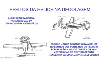EFEITOS DA HÉLICE NA DECOLAGEM
INCLINAÇÃO DA DERIVA
PARA REDUÇÃO DA
GUINADA PARA A ESQUERDA
TORQUE – COMO O MOTOR GIRA A HÉLICE
NO SENTIDO DOS PONTEIROS DO RELÓGIO
POR REAÇÃO A HÉLICE TENDE A GIRAR O
MOTOR/AVIÃO NO SENTIDO OPOSTO.
TENDÊNCIA DE GUINADA PARA A ESQUERDA
 
