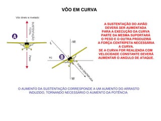 FC
W
L
A SUSTENTAÇÃO DO AVIÃO
DEVERÁ SER AUMENTADA
PARA A EXECUÇÃO DA CURVA
PARTE DA MESMA SUPORTARÁ
O PESO E O OUTRA PRODUZIRÁ
A FORÇA CENTRÍPETA NECESSÁRIA
A CURVA.
SE A CURVA FOR REALIZADA COM
VELOCIDADE CONSTANTE DEVERÁ
AUMENTAR O ANGULO DE ATAQUE.
FO
RÇA
CENTRÍFUG
A
-W
O AUMENTO DA SUSTENTAÇÃO CORRESPONDE A UM AUMENTO DO ARRASTO
INDUZIDO, TORNANDO NECESSÁRIO O AUMENTO DA POTÊNCIA
VÔO EM CURVA
 