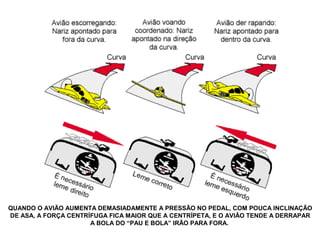 QUANDO O AVIÃO AUMENTA DEMASIADAMENTE A PRESSÃO NO PEDAL, COM POUCA INCLINAÇÃO
DE ASA, A FORÇA CENTRÍFUGA FICA MAIOR QUE A CENTRÍPETA, E O AVIÃO TENDE A DERRAPAR
A BOLA DO “PAU E BOLA” IRÃO PARA FORA.
 