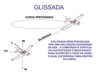 GLISSADA
CURVA PRETENDIDA
GLISSADA
FC
L
-W
W
A GLISSADA SERÁ PROVOCADA
POR UMA INCLINAÇÃO EXAGERADA
DA ASA , A COMPONENTE VERTICAL
DA SUSTENTAÇÃO É INSUFICIENTE
PARA SUPORTAR O PESO DO AVIÃO,
O QUAL ESCORREGA PARA DENTRO
DA CURVA
 