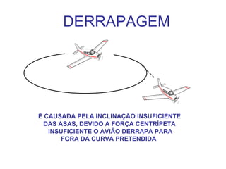 DERRAPAGEM
É CAUSADA PELA INCLINAÇÃO INSUFICIENTE
DAS ASAS, DEVIDO A FORÇA CENTRÍPETA
INSUFICIENTE O AVIÃO DERRAPA PARA
FORA DA CURVA PRETENDIDA
 