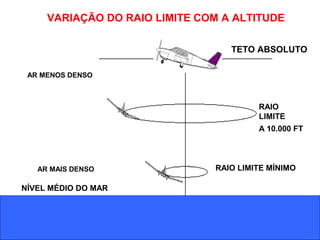 NÍVEL MÉDIO DO MAR
RAIO LIMITE MÍNIMO
RAIO
LIMITE
A 10.000 FT
TETO ABSOLUTO
VARIAÇÃO DO RAIO LIMITE COM A ALTITUDE
AR MAIS DENSO
AR MENOS DENSO
 