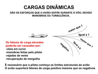 CARGAS DINÂMICAS
SÃO OS ESFORÇOS QUE O AVIÃO SOFRE DURANTE O VÔO, DEVIDO
MANOBRAS OU TURBULÊNCIA.
maior que 1
Igual a 1
menor que 1
Iguala
0
negativo
Os fatores de carga elevados
poderão ser causados por:
-vôos em curva
-manobras feitas pelo piloto
-rajadas de vento
-recuperação de mergulho
É necessário que o piloto conheça os limites estruturais do avião
O avião suportará fatores de carga positivo maiores que os negativos
 