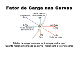 Fator de Carga nas Curvas
O fator de carga numa curva é sempre maior que 1
Quanto maior a inclinação da curva , maior será o fator de carga
 