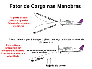 Fator de Carga nas Manobras
Máximo de 6G positivos
Máximo de -3G negativos
È de extrema importância que o piloto conheça os limites estruturais
da aeronave
vento relativo
Rajada de vento
Resultante
Para evitar a
turbulência em
atmosfera turbulenta
é necessário reduzir a
velocidade
O piloto poderá
provocar grandes
fatores de carga em
manobras
 