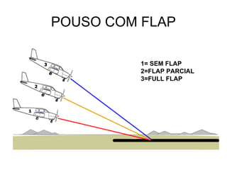 POUSO COM FLAP
1= SEM FLAP
2=FLAP PARCIAL
3=FULL FLAP
 