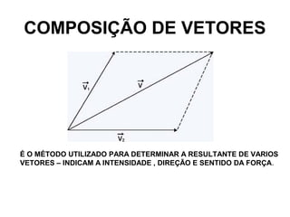 COMPOSIÇÃO DE VETORES
É O MÉTODO UTILIZADO PARA DETERMINAR A RESULTANTE DE VARIOS
VETORES – INDICAM A INTENSIDADE , DIREÇÃO E SENTIDO DA FORÇA.
 