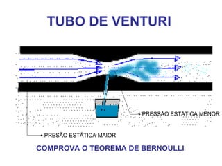 TUBO DE VENTURI
PRESÃO ESTÁTICA MAIOR
PRESSÃO ESTÁTICA MENOR
COMPROVA O TEOREMA DE BERNOULLI
 