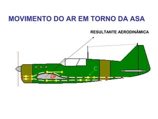 MOVIMENTO DO AR EM TORNO DA ASA
RESULTANTE AERODINÂMICA
CP
 