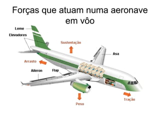 Forças que atuam numa aeronave
em vôo
 