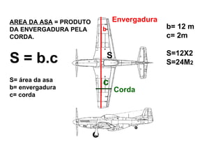 Envergadura
Corda
S
c
AREA DA ASA = PRODUTO
DA ENVERGADURA PELA
CORDA.
b
S = b.c
S= área da asa
b= envergadura
c= corda
b= 12 m
c= 2m
S=12X2
S=24M2
 