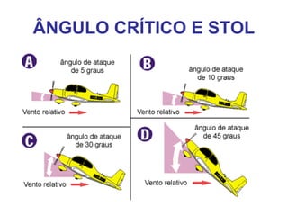 ÂNGULO CRÍTICO E STOL
 
