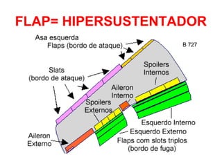 FLAP= HIPERSUSTENTADOR
B 727
 